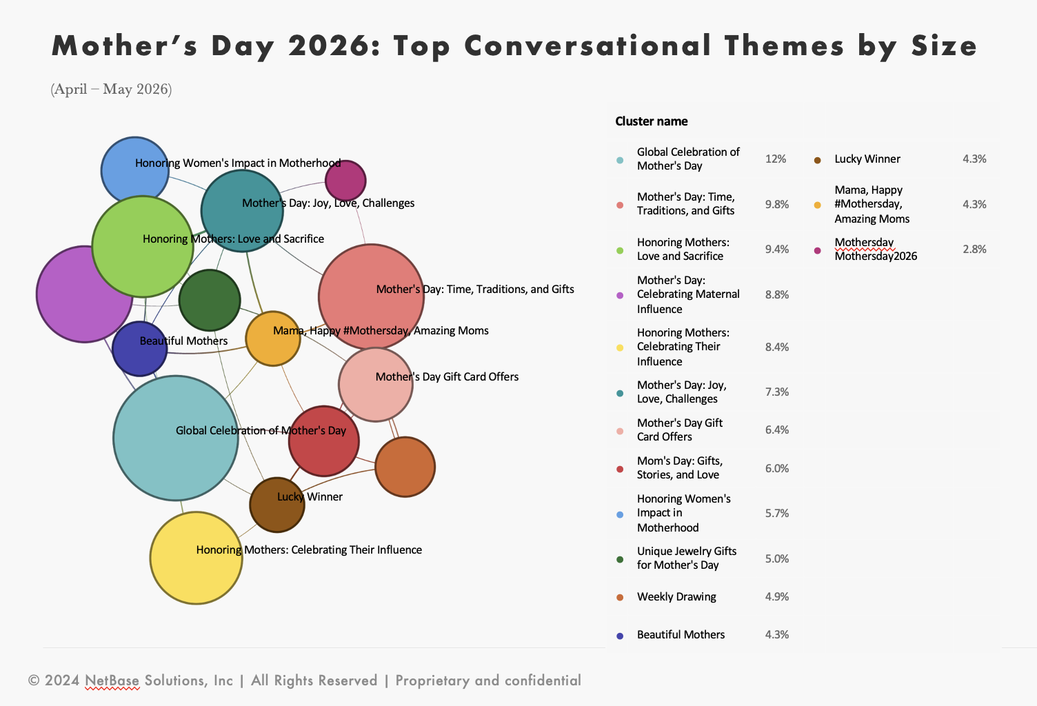 Bubble chart of Mother’s Day conversation themes highlighting consumer insights, trends, and engagement clusters