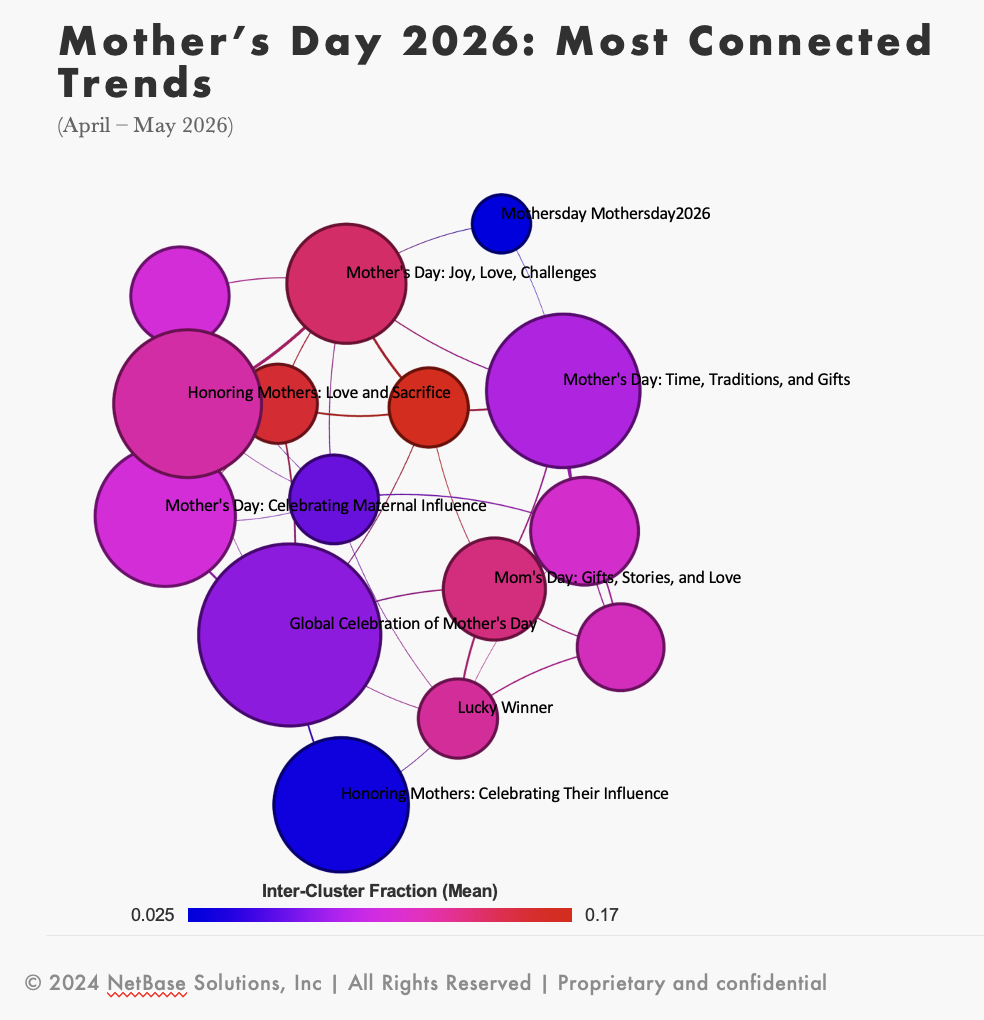 Network graph of connected Mother’s Day trends highlighting consumer insights and trend analysis themes
