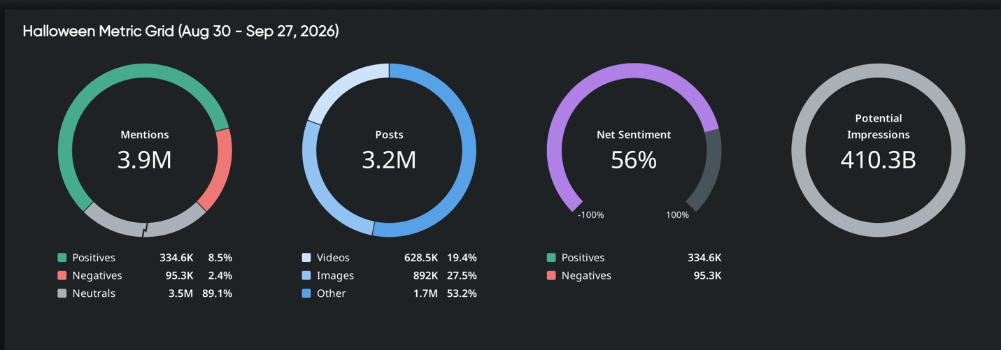 Quid consumer insights on Halloween: 3.9M mentions, 3.2M posts, 56% net sentiment, 410.3B potential impressions
