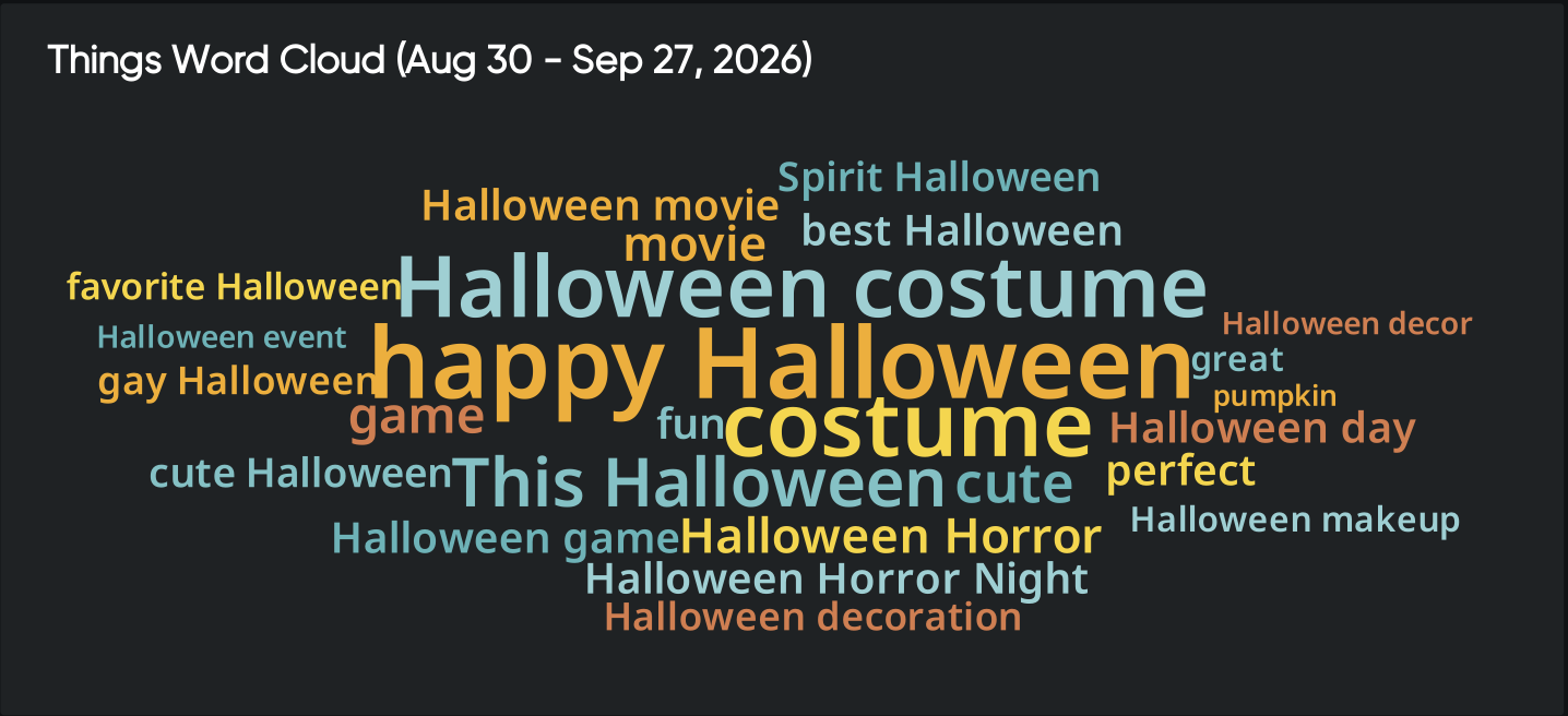 Halloween consumer behavior word cloud: costume, happy Halloween, Halloween Horror Night and Halloween decor lead