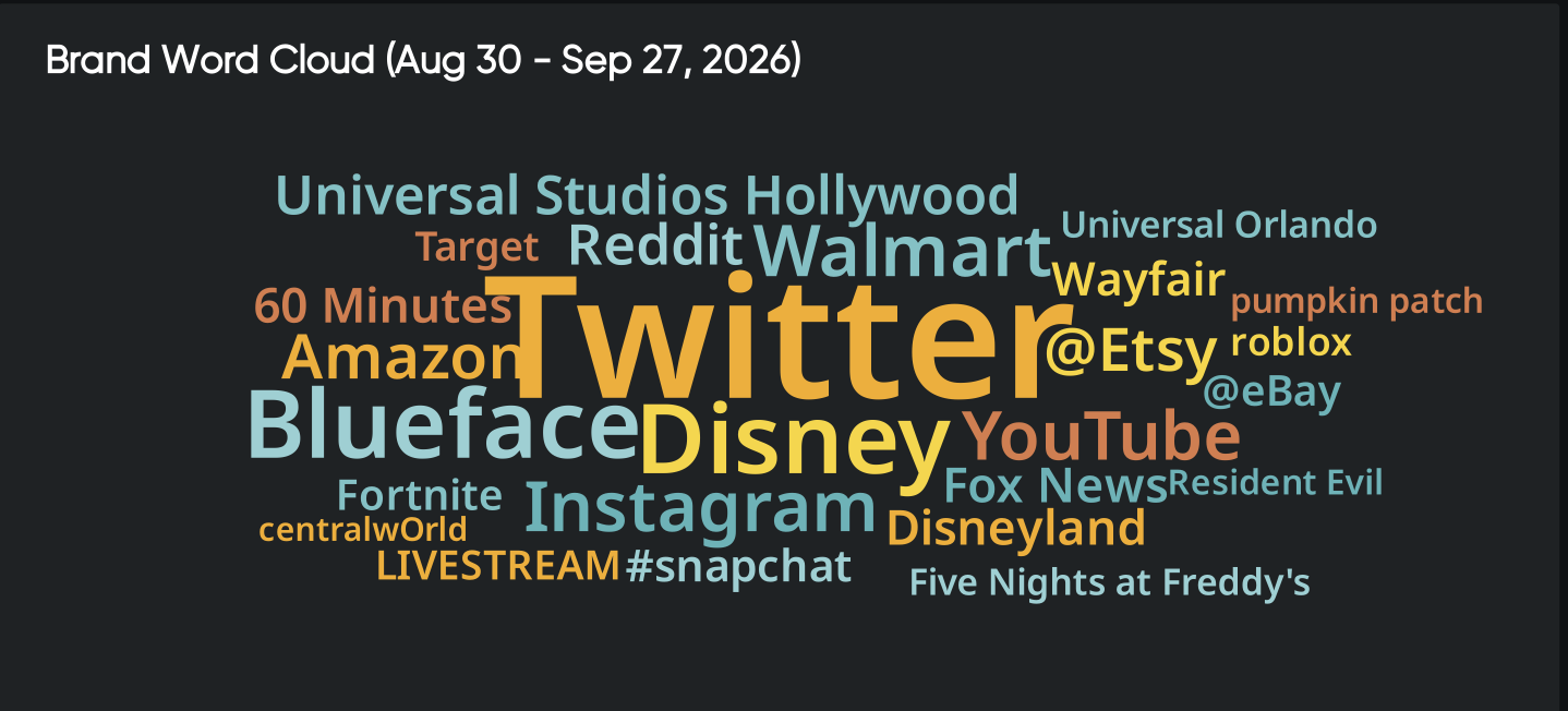 Halloween brand word cloud from trend analysis: Twitter, Disney, Walmart, Universal Studios Hollywood and Etsy lead