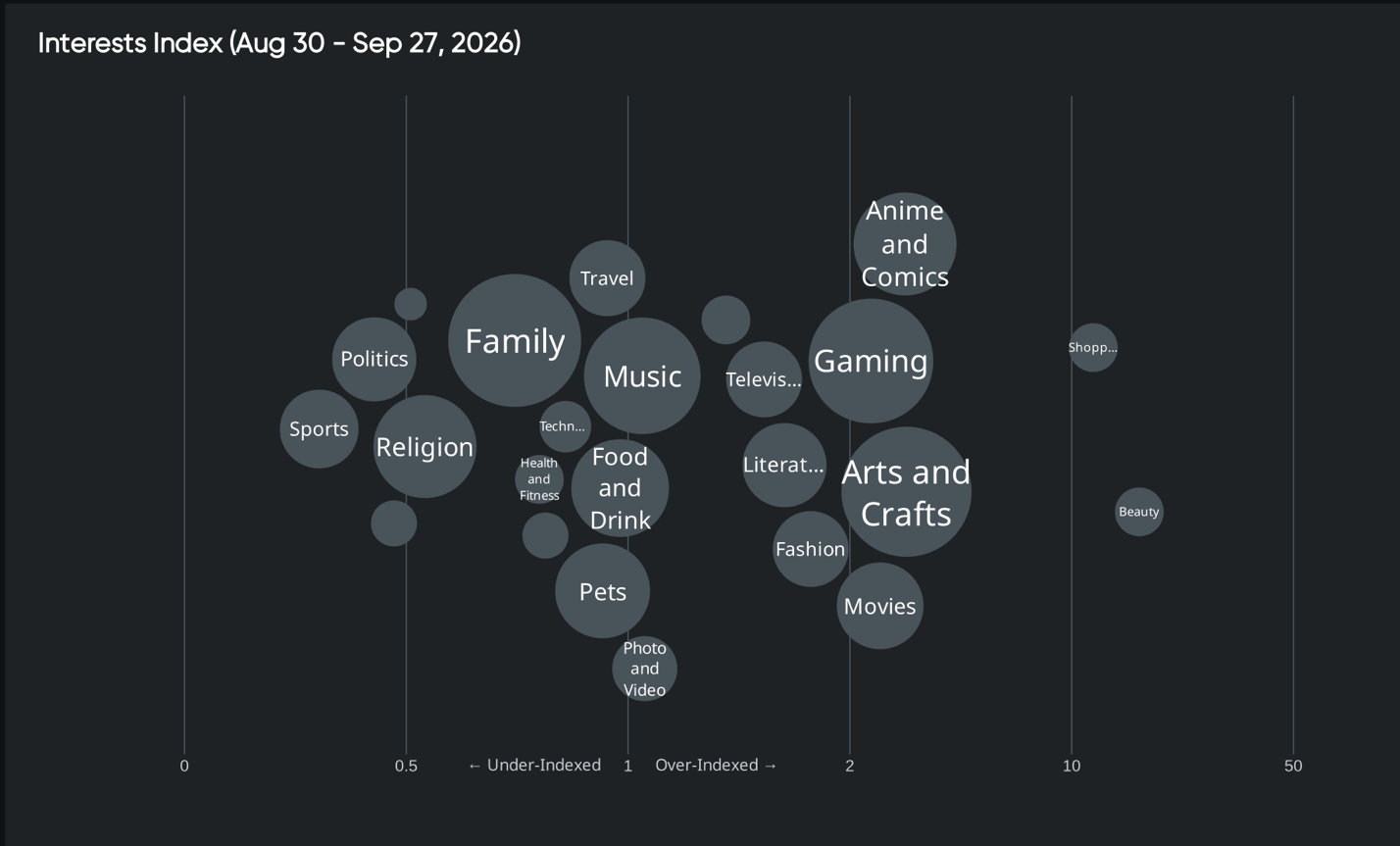 Audience insights tool interests index: arts and crafts, gaming and anime over-index in Halloween conversation