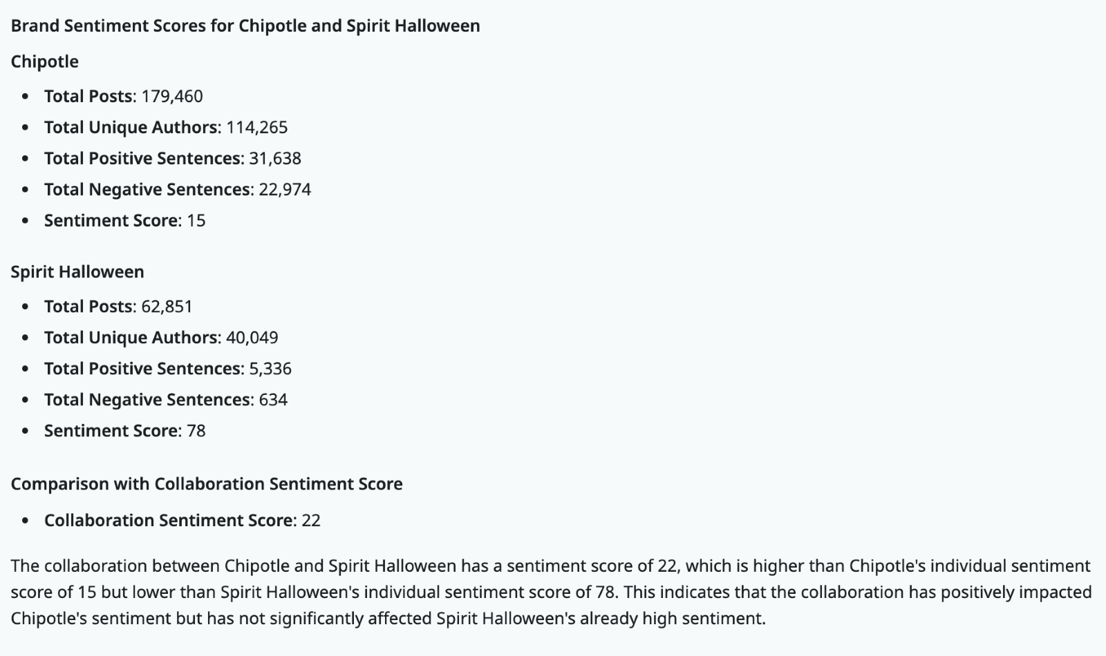 Brand sentiment scores for Chipotle and Spirit Halloween