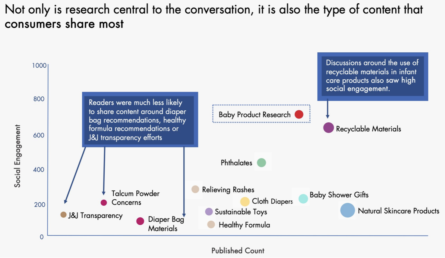 graph of trends and social engagement surrounding baby gear and products