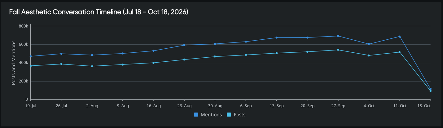 Fall aesthetic trend analysis: weekly mentions climb from about 470K in July to a 690K peak in late September