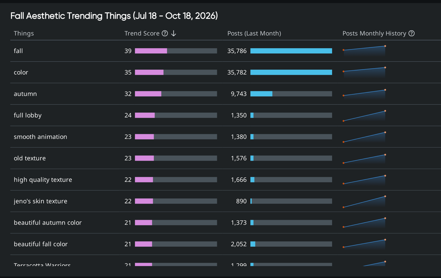 Quid consumer trends ranking for fall aesthetics: fall leads with a trend score of 39, followed by color at 35