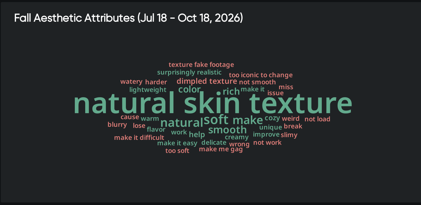 Fall aesthetic attributes from consumer research: natural skin texture dominates, with soft, smooth, and rich behind it