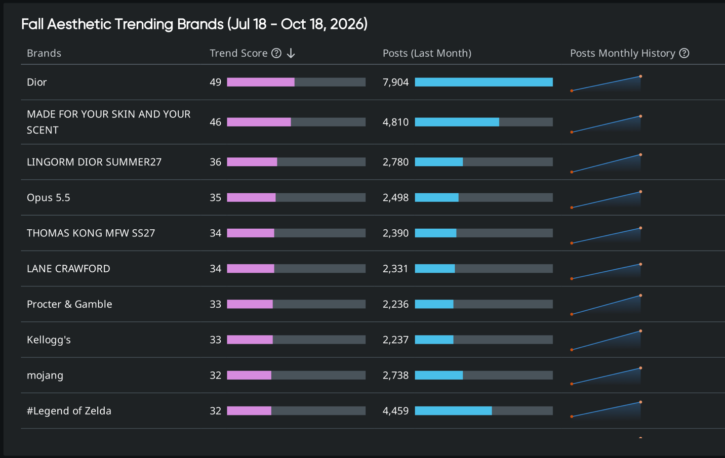 Quid brand monitoring of fall aesthetic posts: Dior tops trending brands with a trend score of 49 and 7.9K posts
