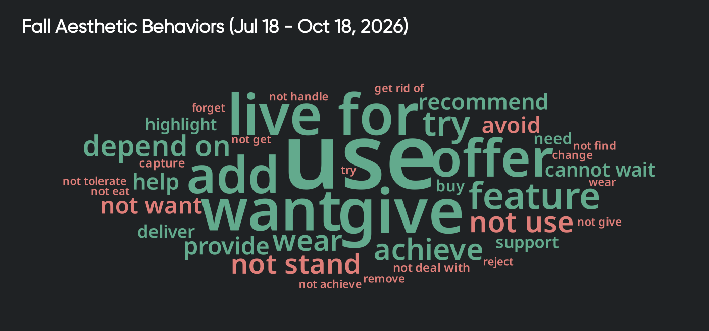Consumer behavior around fall aesthetics: use, want, and give lead positive verbs; not stand and not use lead negatives