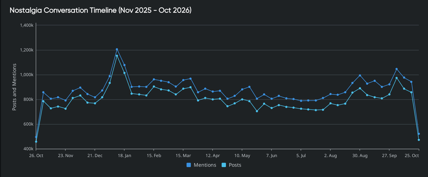 Nostalgia trend analysis timeline: mentions peak near 1.2M in mid-January, then hold between 800K and 1M through October