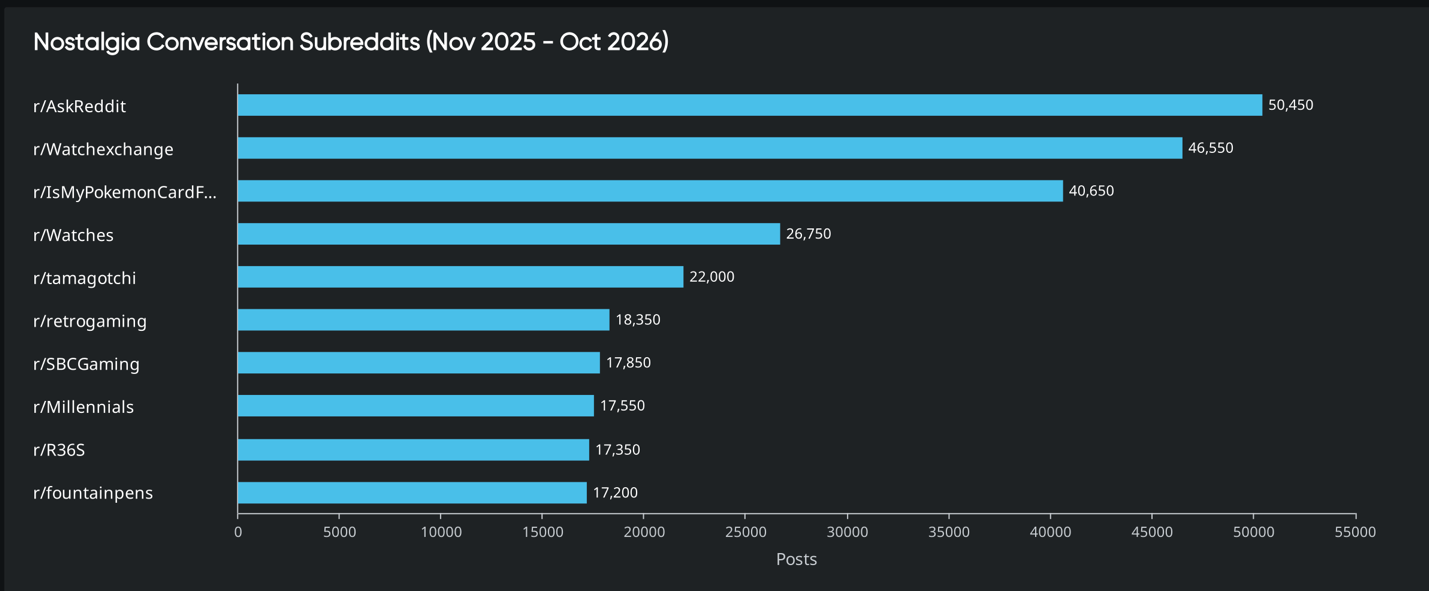 Top Reddit communities for nostalgia: r/AskReddit leads with 50K posts, followed by r/Watchexchange and Pokémon card checks
