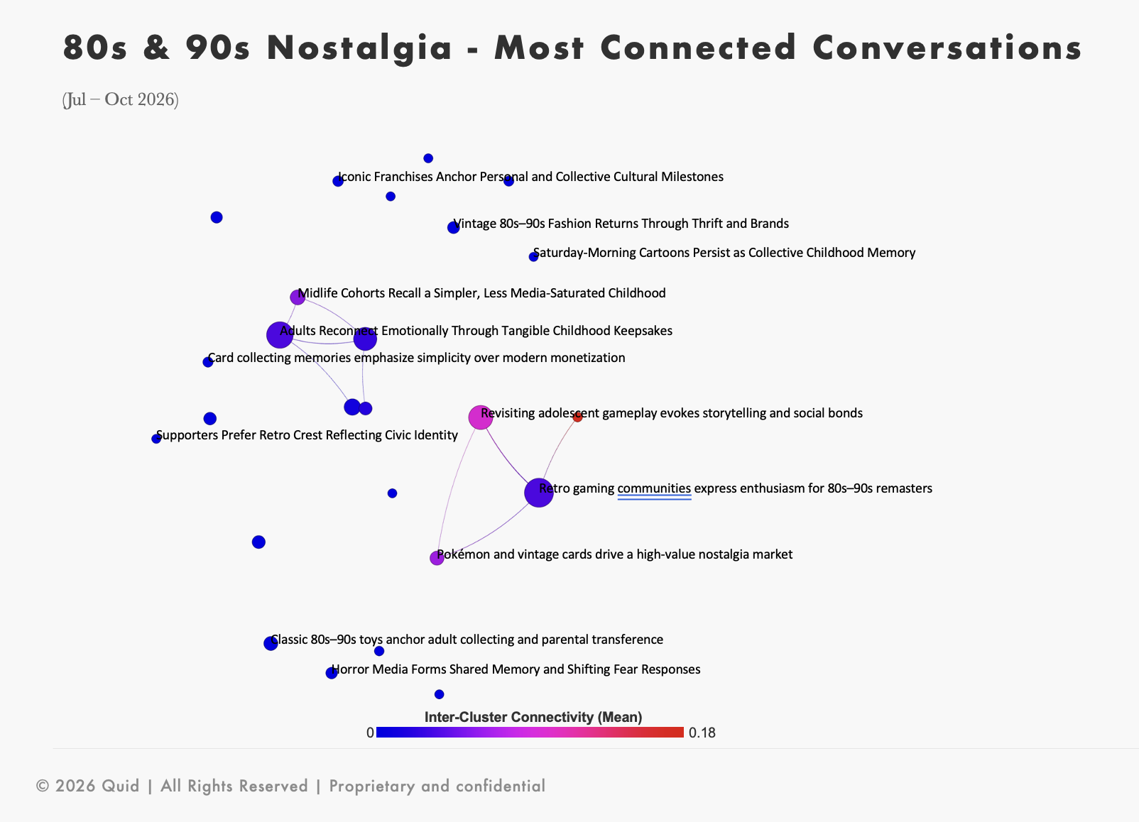 Quid customer insights map of 80s and 90s nostalgia: retro gaming, adolescent gameplay, and Pokémon cards connect most