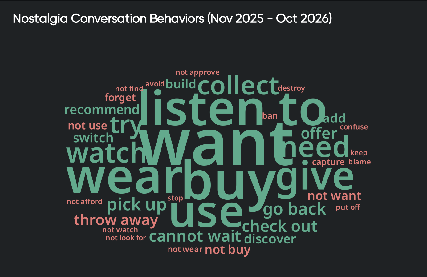 Consumer behavior word cloud on nostalgia: want, buy, wear, and listen to dominate; throw away and not buy lead negatives