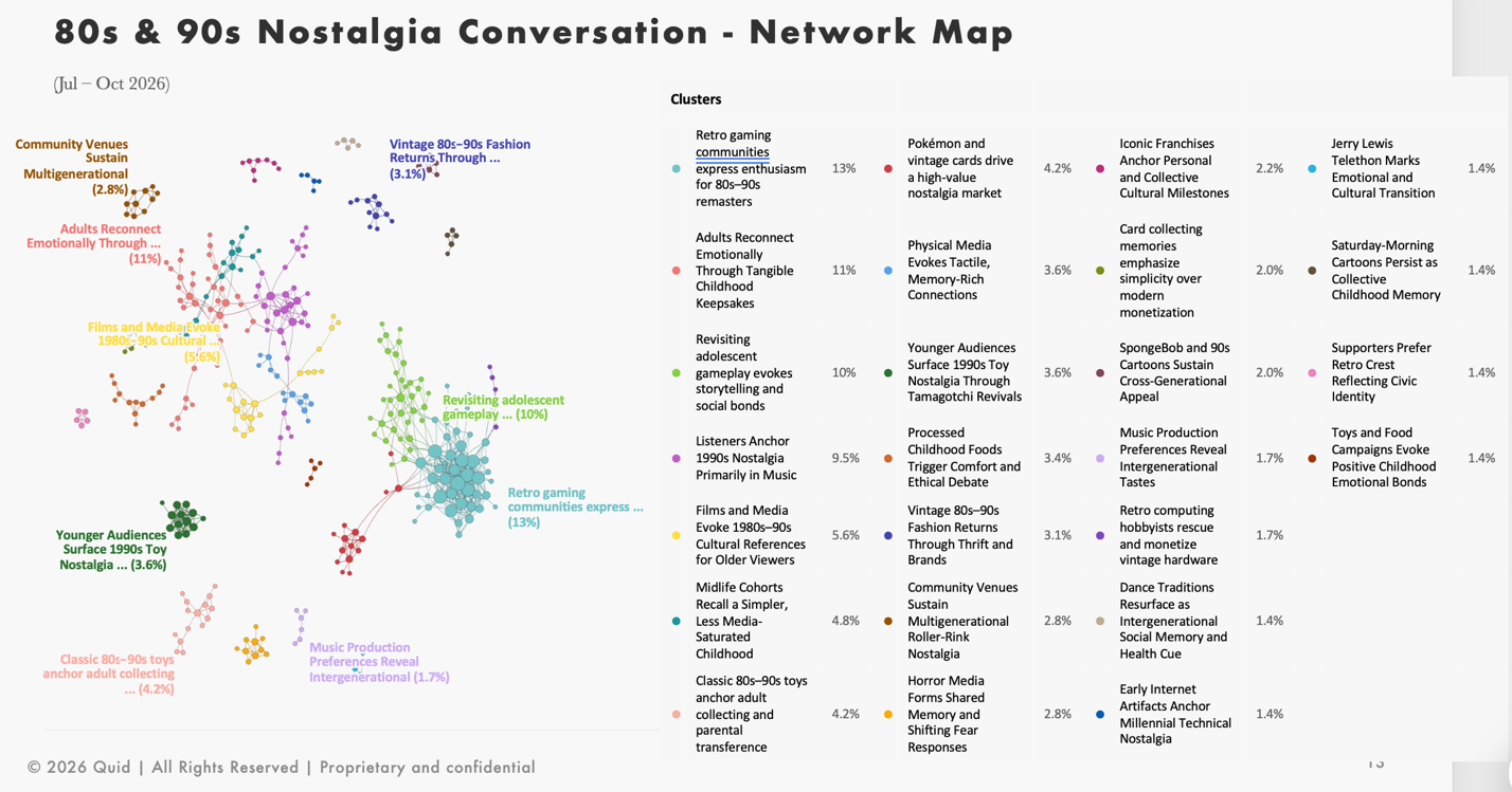 Quid consumer research network of 80s and 90s nostalgia: retro gaming forms the largest cluster, then childhood keepsakes