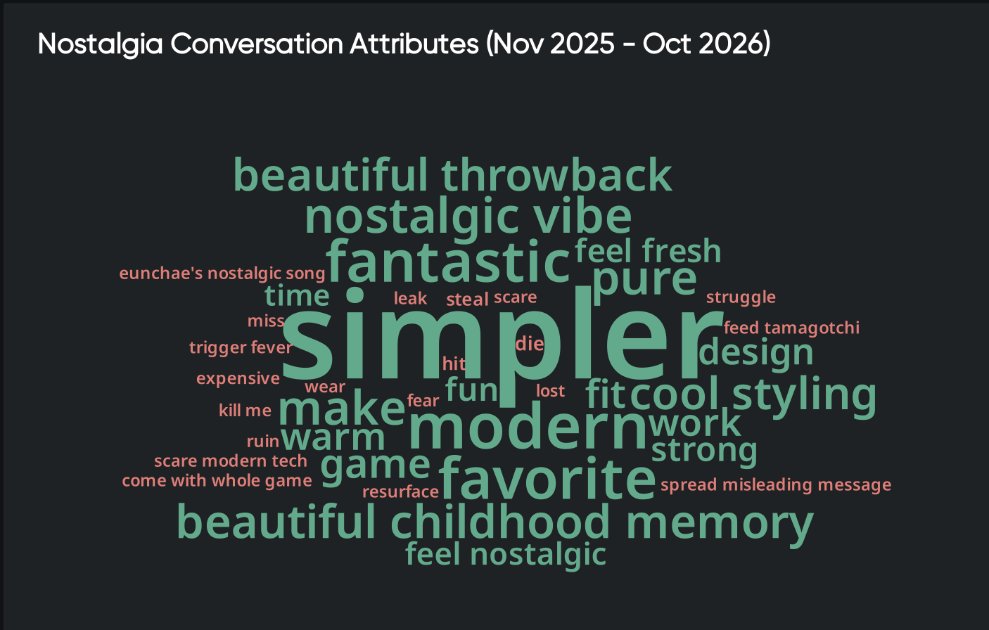 Consumer insights word cloud on nostalgia: simpler, modern, and beautiful childhood memory lead the positive attributes