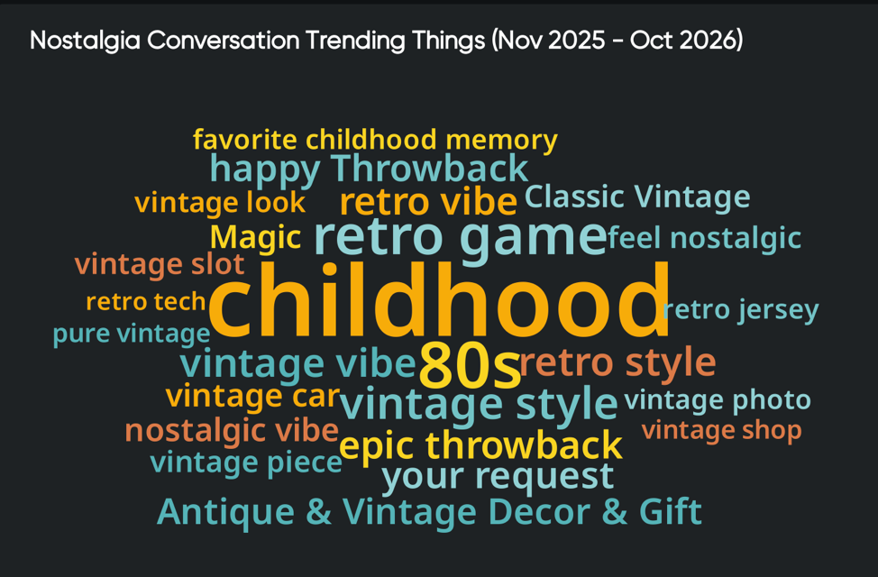 Quid consumer trends cloud for nostalgia: childhood, retro game, and 80s lead trending terms alongside vintage style