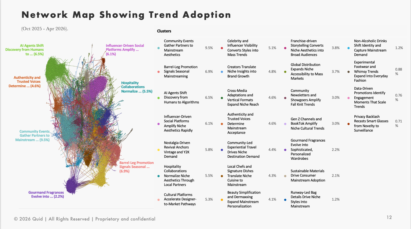 Trend analysis of media network: community events lead niche-to-mainstream adoption at 9.5%