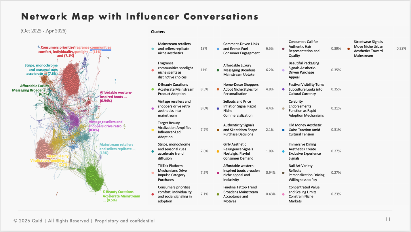 Quid's TikTok influencer network on consumer trends: retailer replication of niche aesthetics leads at 13%