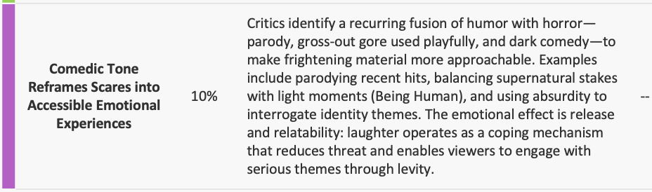 Comedic tone cluster on consumer behavior: humor reframes scares into accessible experiences in 10% of media coverage