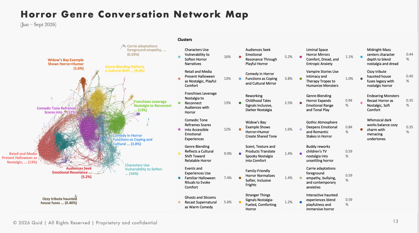 Quid customer intelligence network map: retail nostalgia and franchise revivals each hold 13% of horror coverage
