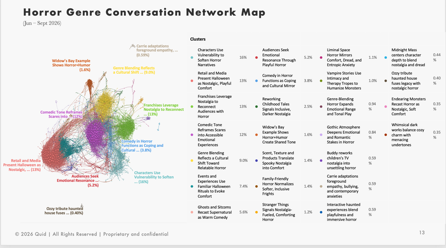 Quid media analysis network map: characters using vulnerability is the largest horror cluster at 16%
