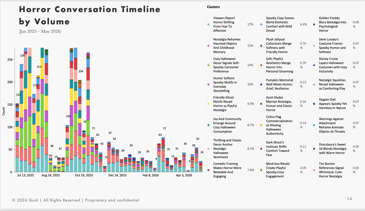 Quid consumer trends timeline: horror shifting from fear to affection leads TikTok clusters at 17%, Jun 2025-May 2026