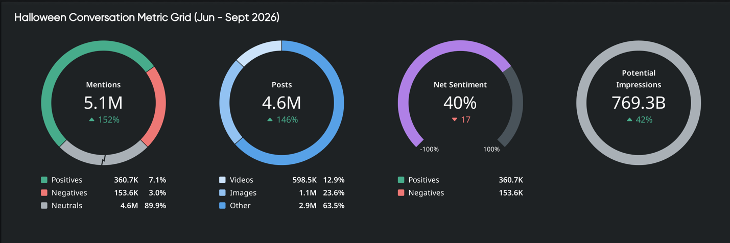 Halloween consumer insights, June to September 2026: 5.1M mentions and 4.6M posts at 40% net sentiment