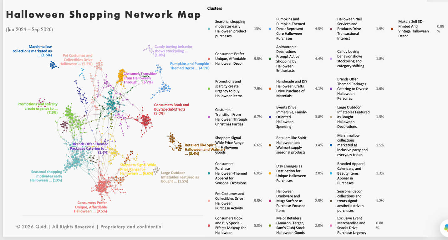Quid consumer behavior map of Halloween shopping: early seasonal buying leads the clusters at 13%