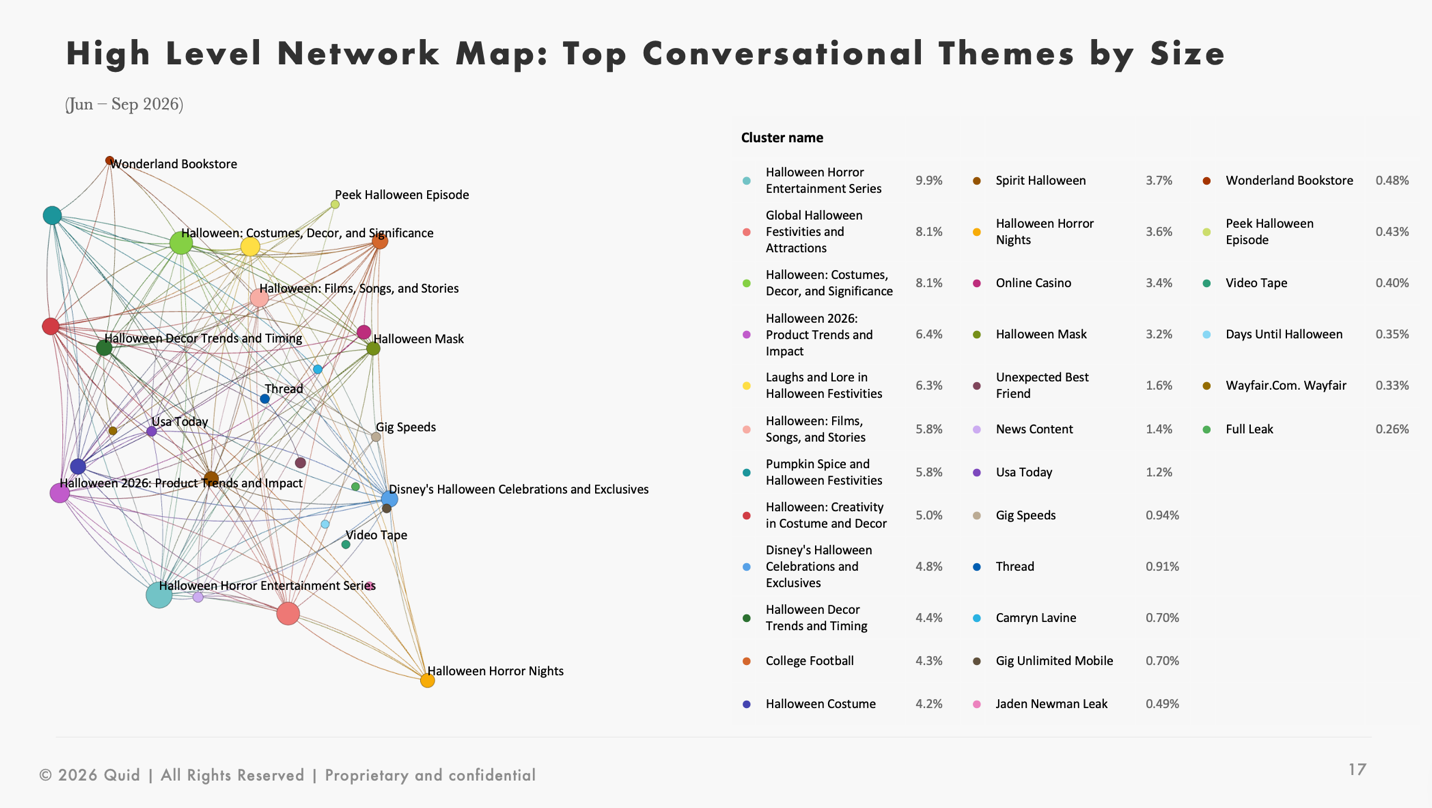 Quid market intelligence network map: Halloween horror entertainment is the largest theme at 10%