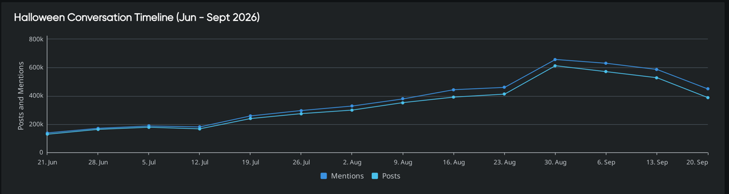 Halloween trend analysis by week: mentions climb from 130K in June to a peak near 660K on Aug 30