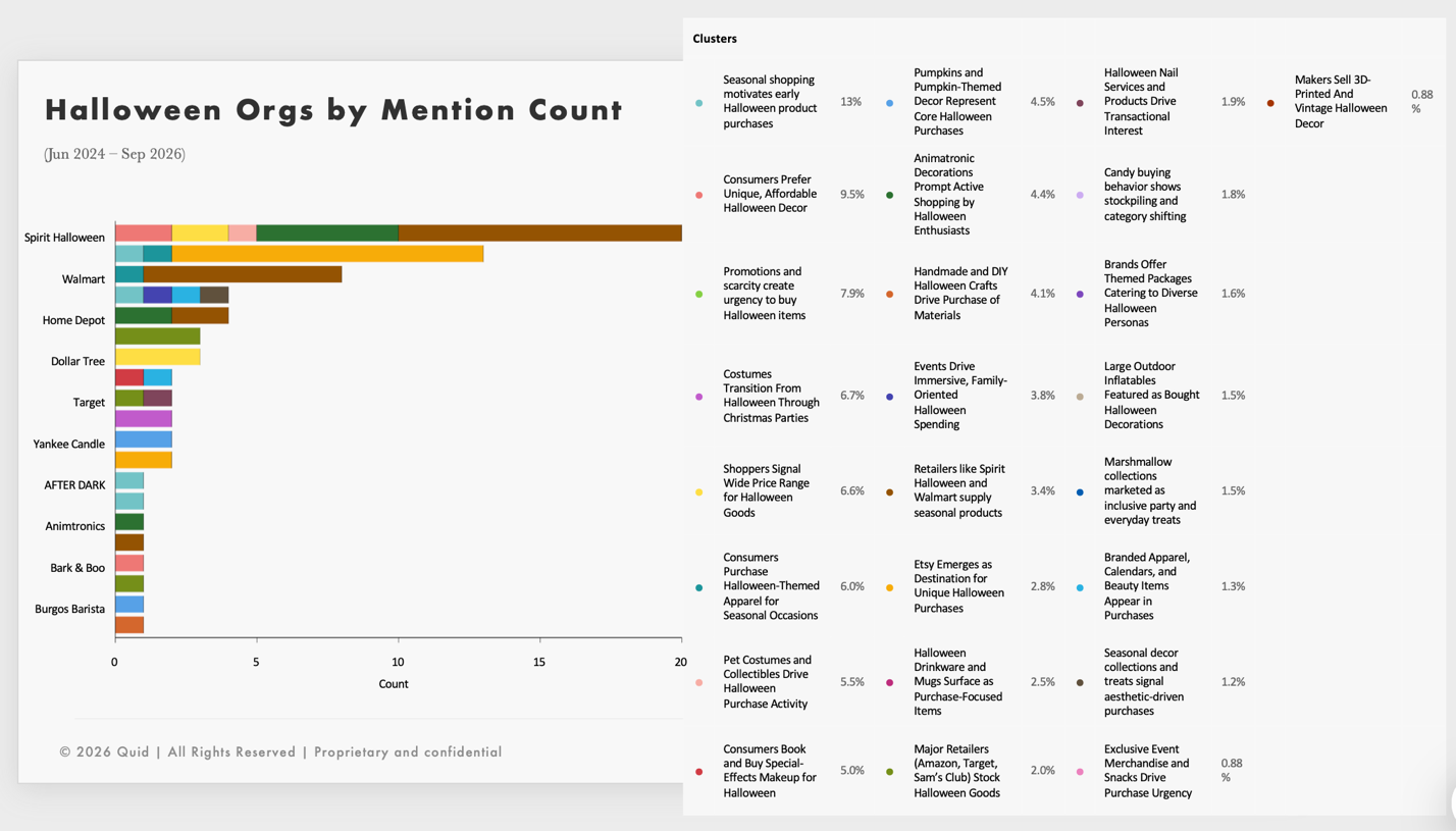 Quid retail analytics on Halloween mentions: Spirit Halloween leads organizations, then Walmart and Home Depot