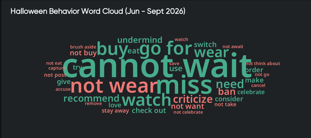 Halloween customer behavior analysis: cannot wait, not wear and miss dominate the behavioral language